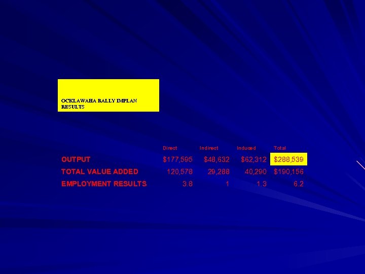 OCKLAWAHA RALLY IMPLAN RESULTS Direct OUTPUT TOTAL VALUE ADDED EMPLOYMENT RESULTS Indirect Induced Total