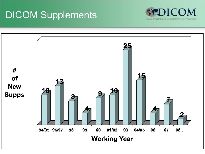 DICOM Supplements 