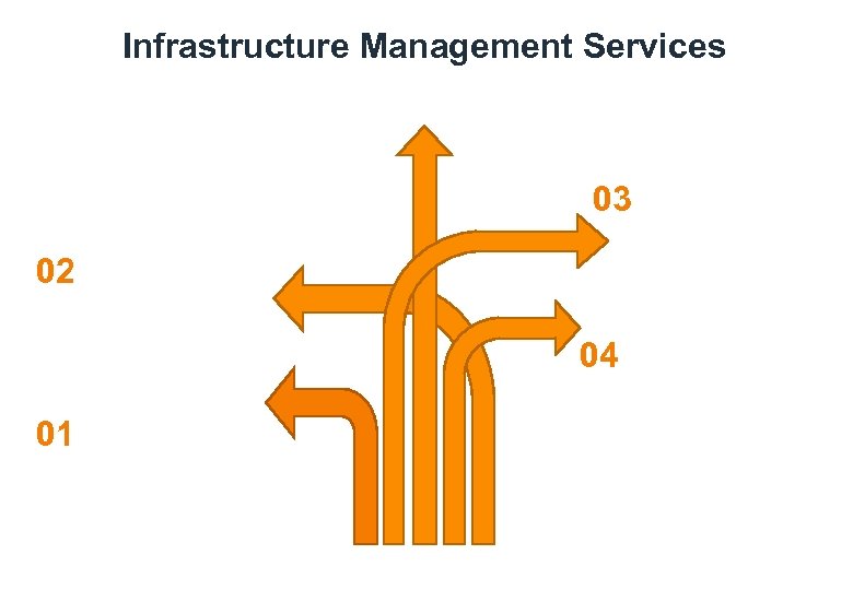 Infrastructure Management Services 03 02 04 01 