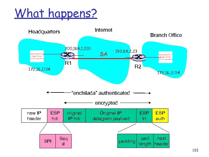 What happens? Internet Headquarters 200. 168. 1. 100 SA Branch Office 193. 68. 2.