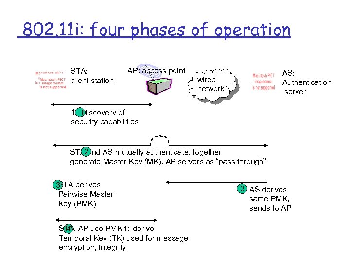 802. 11 i: four phases of operation STA: client station AP: access point AS: