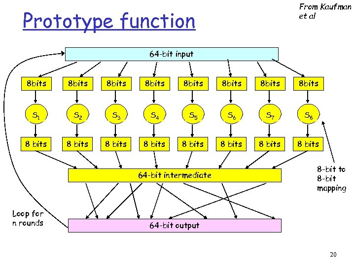 From Kaufman et al Prototype function 64 -bit input 8 bits 8 bits S
