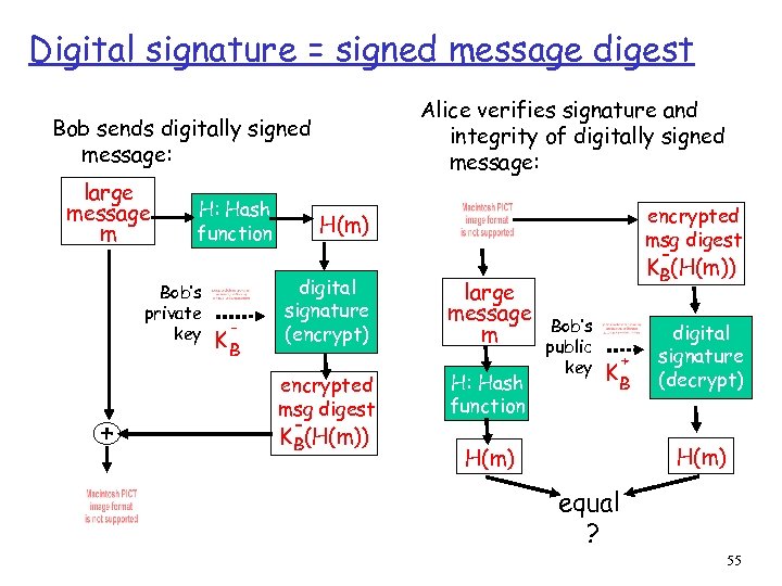 Digital signature = signed message digest Alice verifies signature and integrity of digitally signed