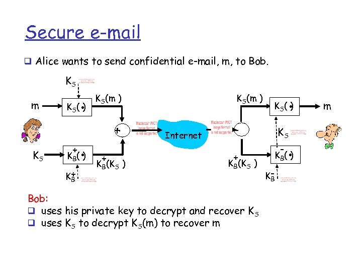 Secure e-mail q Alice wants to send confidential e-mail, m, to Bob. KS m