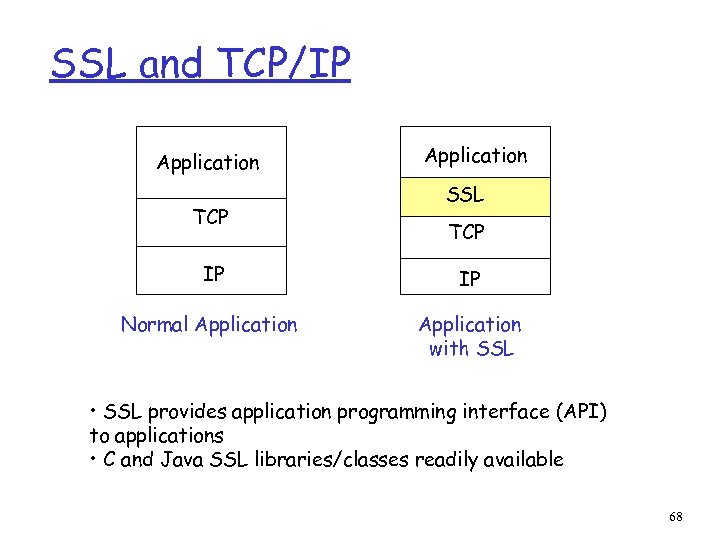 SSL and TCP/IP Application TCP Application SSL TCP IP IP Normal Application with SSL