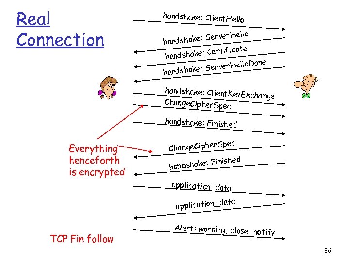 Real Connection handshake: Client. Hel lo er. Hello hake: Serv hands rtificate dshake: Ce