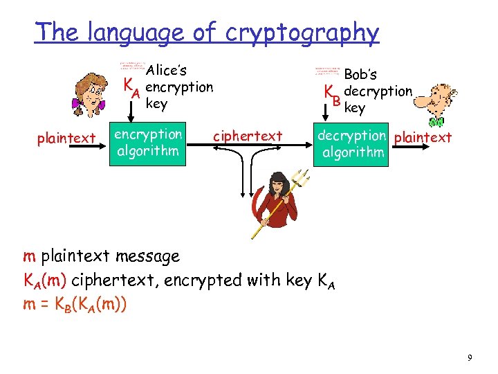 The language of cryptography Alice’s K encryption A key plaintext encryption algorithm Bob’s K