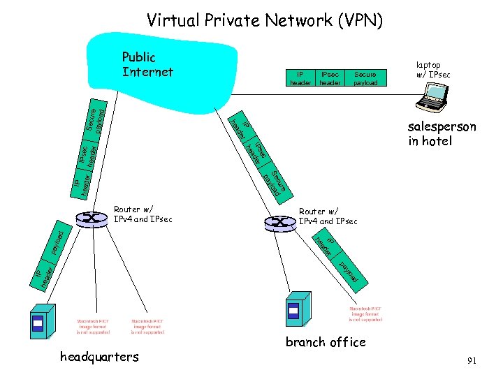 Virtual Private Network (VPN) IP header IPsec header Secure payload IP er ad ec