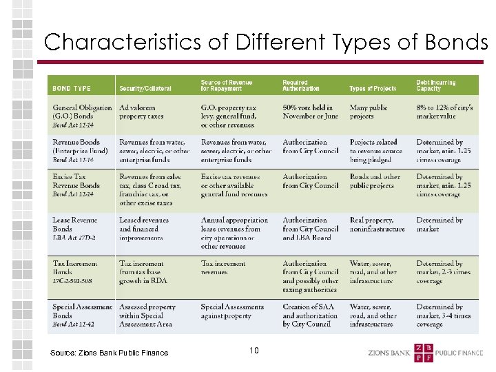 Characteristics of Different Types of Bonds Source: Zions Bank Public Finance 10 