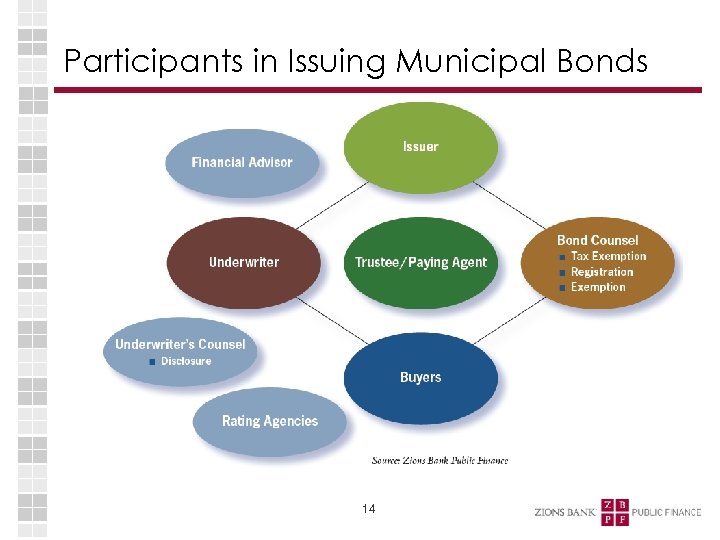 Participants in Issuing Municipal Bonds 14 