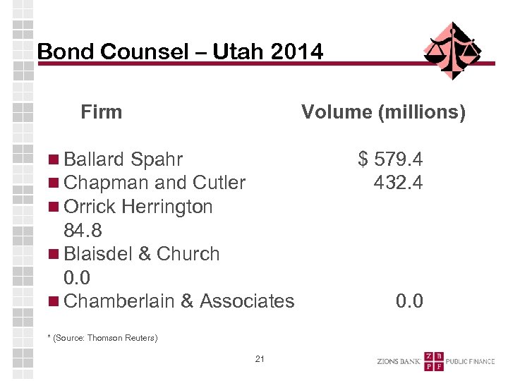 Bond Counsel – Utah 2014 Firm Volume (millions) Ballard Spahr Chapman and Cutler Orrick