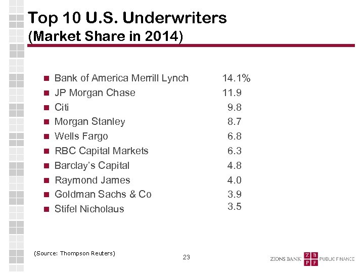 Top 10 U. S. Underwriters (Market Share in 2014) Bank of America Merrill Lynch