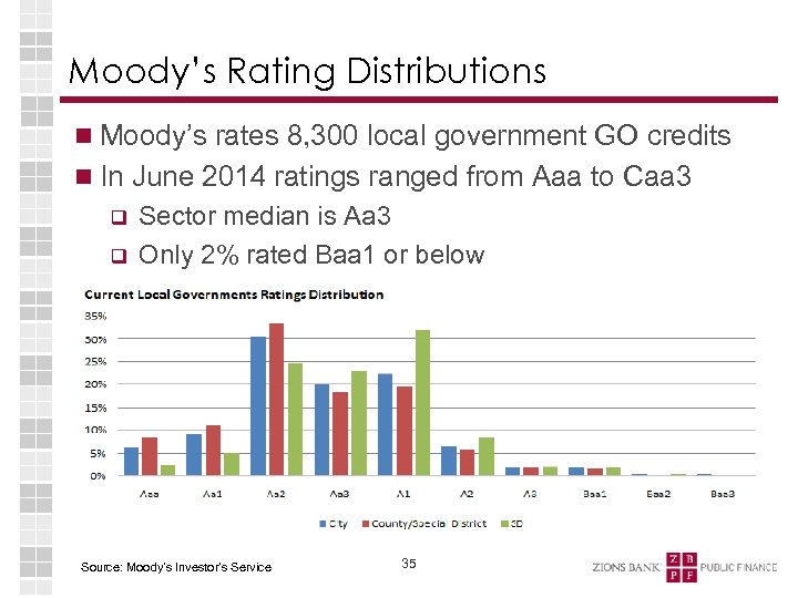 Moody’s Rating Distributions Moody’s rates 8, 300 local government GO credits In June 2014