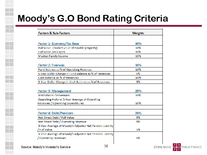 Moody’s G. O Bond Rating Criteria Source: Moody’s Investor’s Service 36 