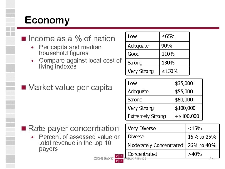 Economy Income as a % of nation w w Per capita and median household