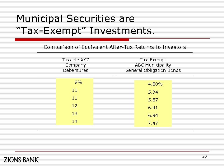 Municipal Securities are “Tax-Exempt” Investments. Comparison of Equivalent After-Tax Returns to Investors Taxable XYZ