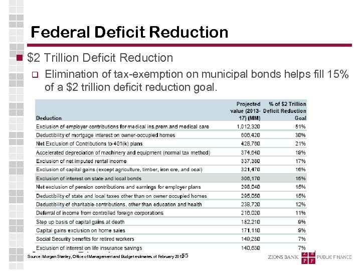 Federal Deficit Reduction $2 Trillion Deficit Reduction q Elimination of tax-exemption on municipal bonds