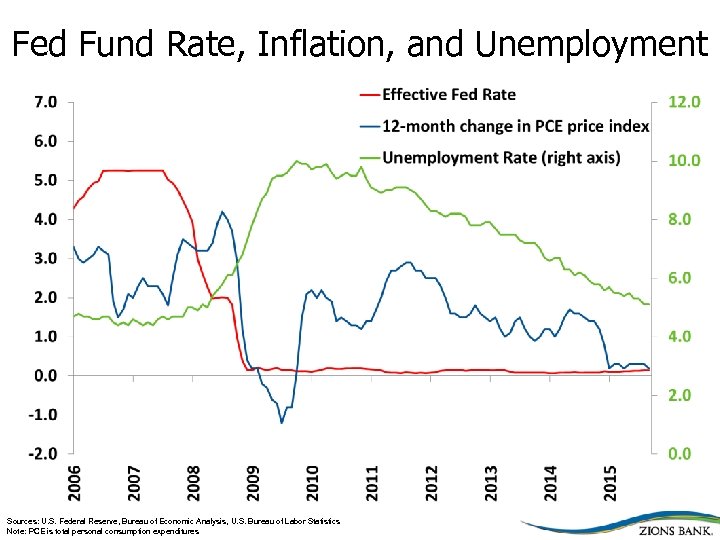 Fed Fund Rate, Inflation, and Unemployment Sources: U. S. Federal Reserve, Bureau of Economic