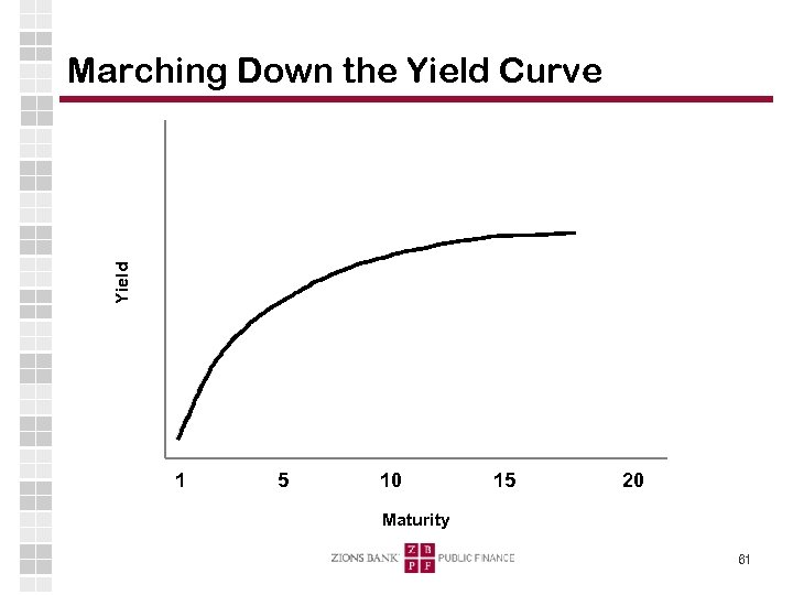 Yield Marching Down the Yield Curve 1 5 10 15 20 Maturity 61 