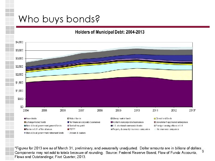 Who buys bonds? *Figures for 2013 are as of March 31, preliminary, and seasonally