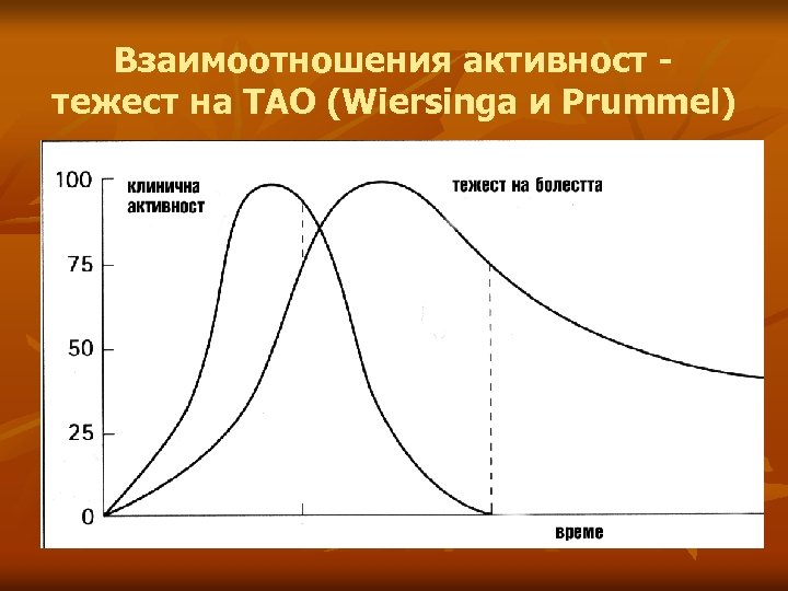 Взаимоотношения активност тежест на ТАО (Wiersinga и Prummel) 