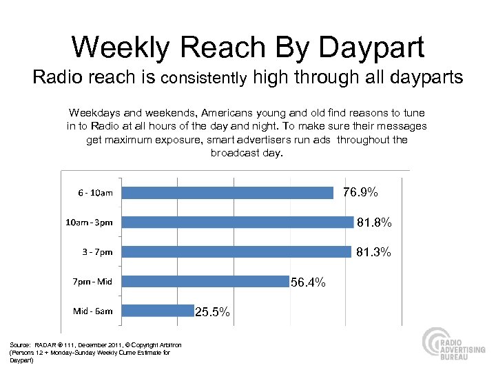 Weekly Reach By Daypart Radio reach is consistently high through all dayparts Weekdays and