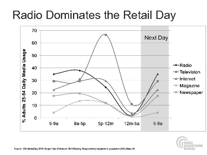 Radio Dominates the Retail Day Next Day Source: Gfk Media. Day 2009 Single Year