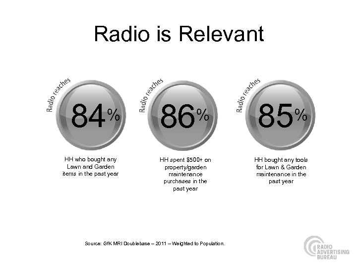 Radio is Relevant 84% HH who bought any Lawn and Garden items in the