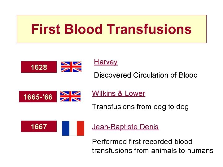 First Blood Transfusions 1628 1665 -’ 66 Harvey Discovered Circulation of Blood Wilkins &