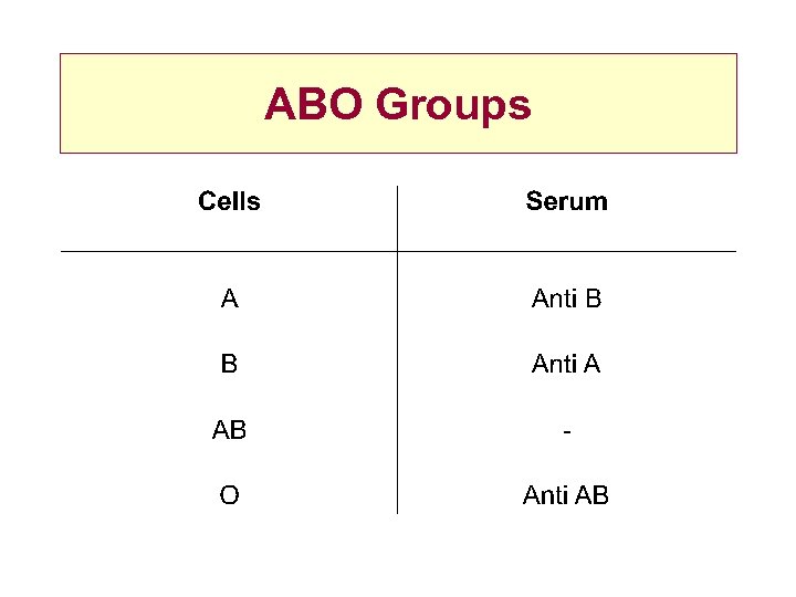 ABO Groups 