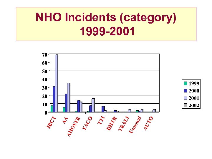 NHO Incidents (category) 1999 -2001 