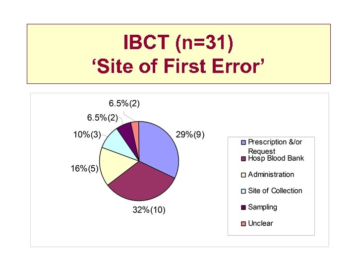 IBCT (n=31) ‘Site of First Error’ 