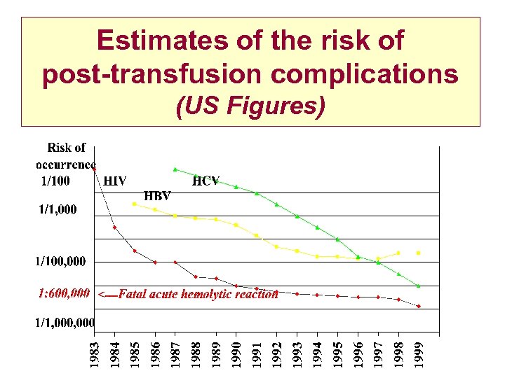 Estimates of the risk of post-transfusion complications (US Figures) 