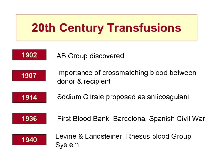 20 th Century Transfusions 1902 AB Group discovered 1907 Importance of crossmatching blood between