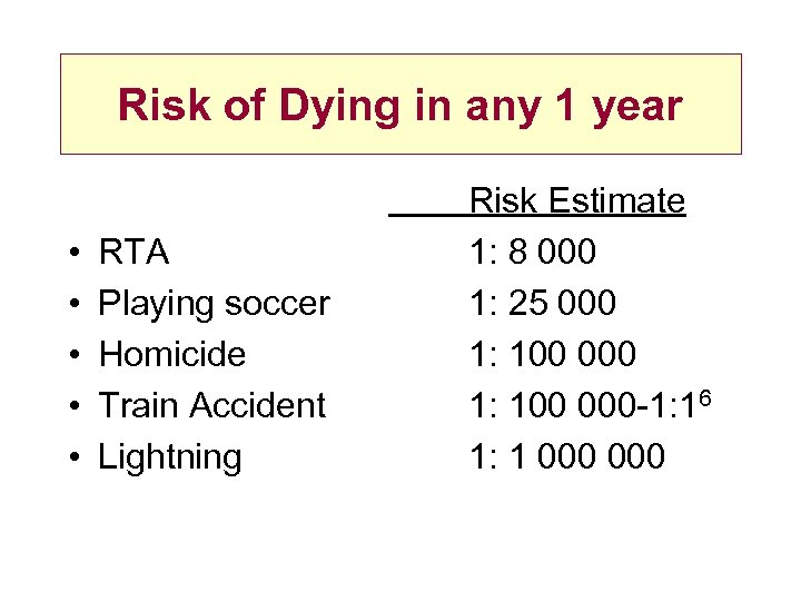 Risk of Dying in any 1 year • • • RTA Playing soccer Homicide