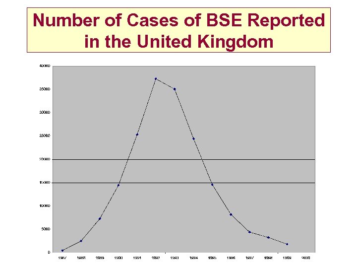 Number of Cases of BSE Reported in the United Kingdom 