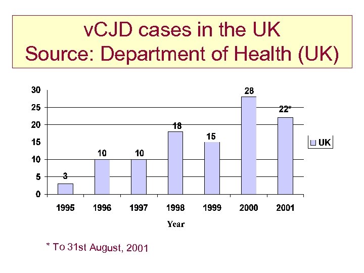 v. CJD cases in the UK Source: Department of Health (UK) * To 31