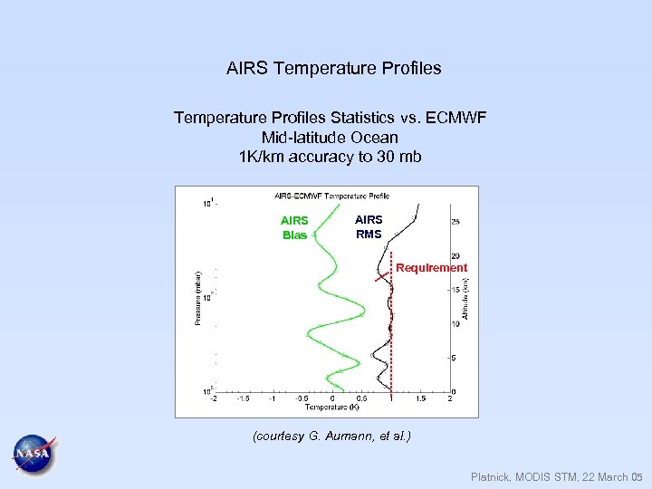 AIRS Temperature Profiles Statistics vs. ECMWF Mid-latitude Ocean 1 K/km accuracy to 30 mb