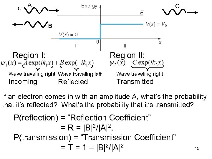 e- A C B Region I: Region II: Wave traveling right Wave traveling left