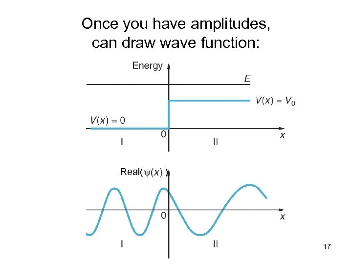 Once you have amplitudes, can draw wave function: Real( ) 17 