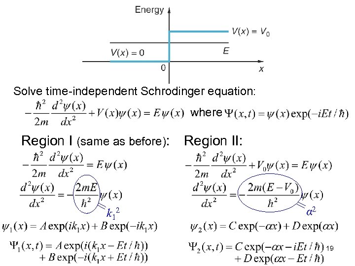 Solve time-independent Schrodinger equation: where Region I (same as before): k 12 Region II: