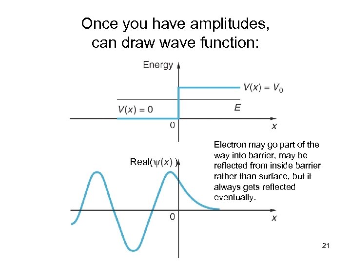 Once you have amplitudes, can draw wave function: Real( ) Electron may go part