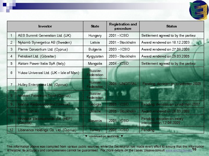 Investor State 1 AES Summit Generation Ltd. (UK) Hungary 2 Nykomb Synergetics AB (Sweden)