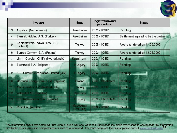 Investor State Registration and procedure Status 13 Azpetrol (Netherlands) Azerbaijan 2006 - ICSID Pending