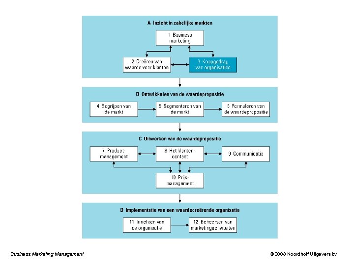Business Marketing Management © 2008 Noordhoff Uitgevers bv 