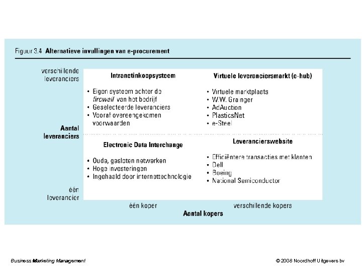 Business Marketing Management © 2008 Noordhoff Uitgevers bv 