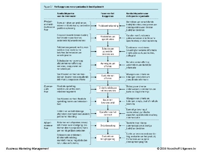 Business Marketing Management © 2008 Noordhoff Uitgevers bv 