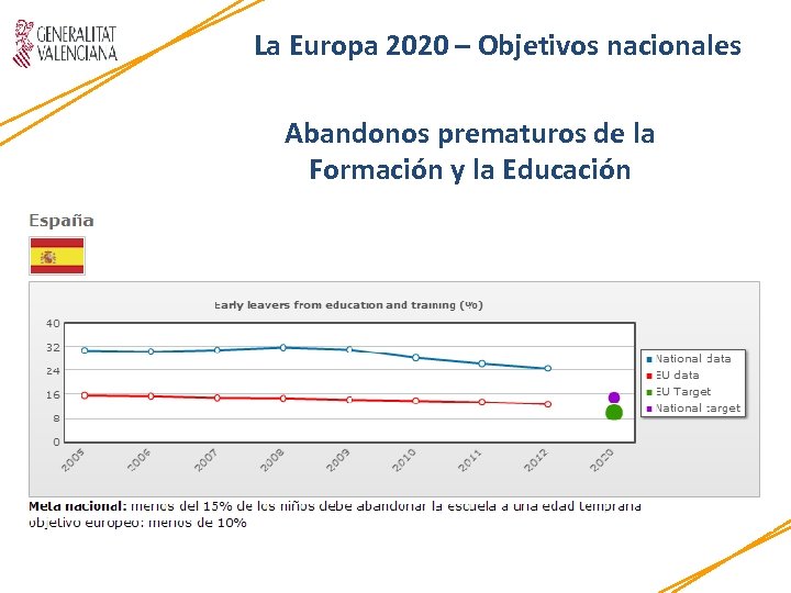 La Europa 2020 – Objetivos nacionales Abandonos prematuros de la Formación y la Educación