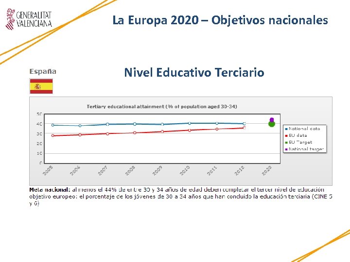 La Europa 2020 – Objetivos nacionales Nivel Educativo Terciario 