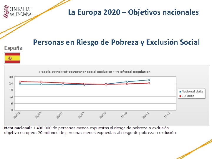 La Europa 2020 – Objetivos nacionales Personas en Riesgo de Pobreza y Exclusión Social
